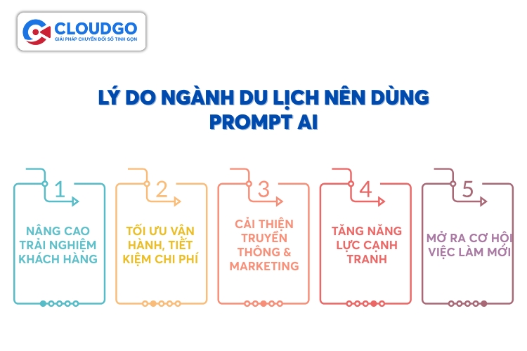 Lợi ích ngành du lịch ứng dụng prompt AI vào công việc