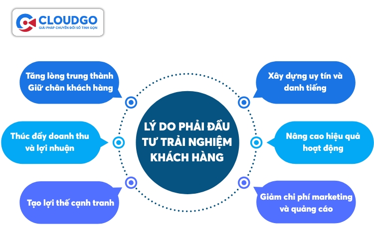 Có 6 lý do khiến doanh nghiệp phải đầu tư vào trải nghiệm khách hàng