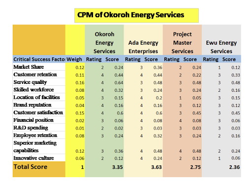 ma trận của Okoroh Energy Services