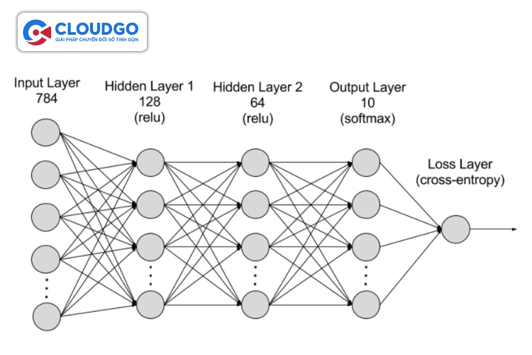 Mạng nơ-ron hồi quy (Recurrent Neural Networks - RNN)