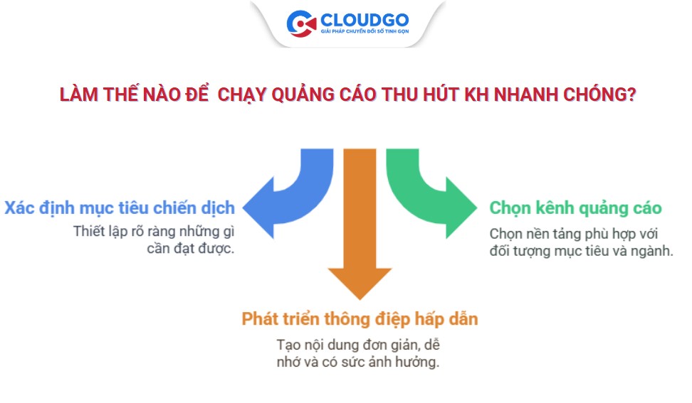 Làm thế nào tối ưu Marketing Ads