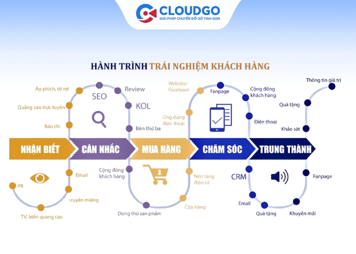 Mẫu bản đồ hành trình khách hàng