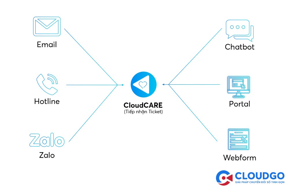 giải pháp CloudCARE - chăm sóc khách hàng đa kênh