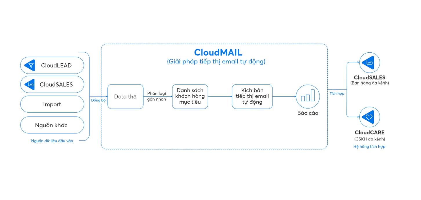 giải pháp CloudMAIL - Tiếp thị email tự động