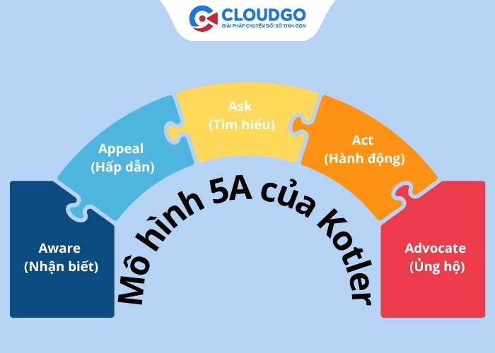 Mô hình 5A của Kotler