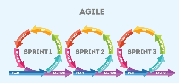 quy trình thực hiện mô hình Agile