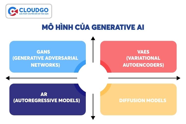 Hiện nay Generative AI có 4 mô hình phổ biến