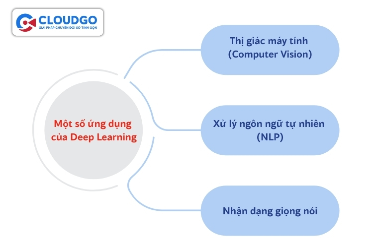 Một số ứng dụng của Deep Learning trong thực tế