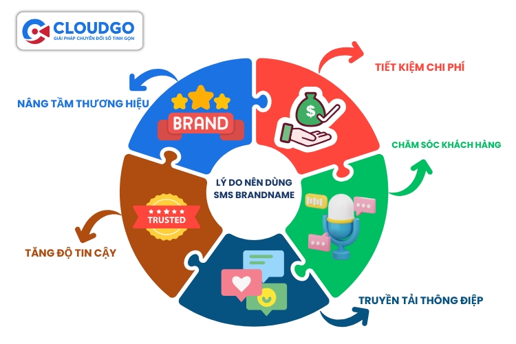 Có 5 lý do mà doanh nghiệp nên dùng SMS Brandname