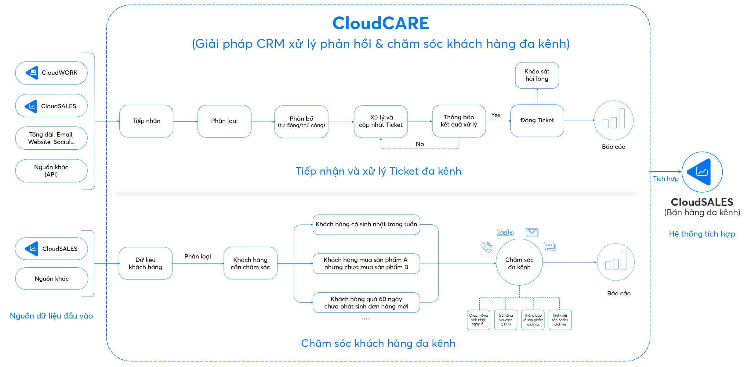 Quy trình chăm sóc khách hàng tinh gọn CloudCARE
