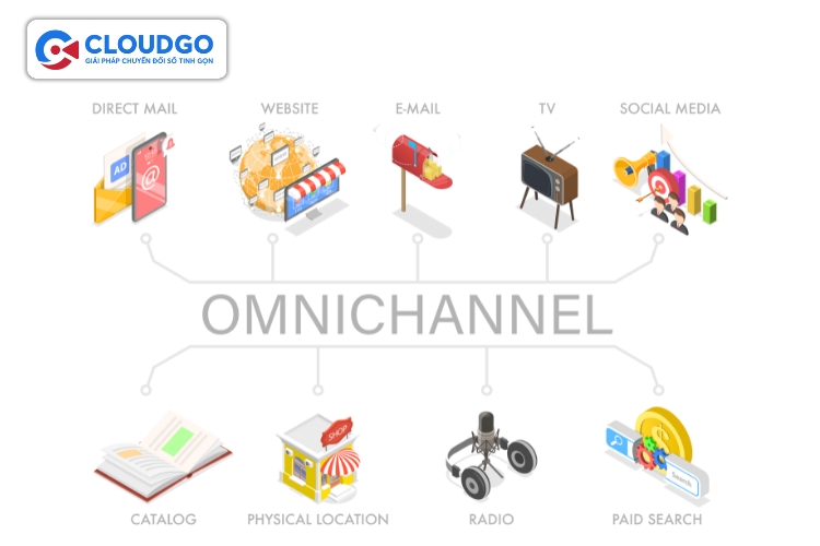 Omnichannel giúp đồng bộ dữ liệu và lịch sử tương tác của khách hàng trên mọi nền tảng
