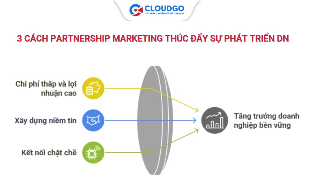 Partnership Marketing đã thúc đẩy doanh nghiệp tăng trưởng như thế nào 