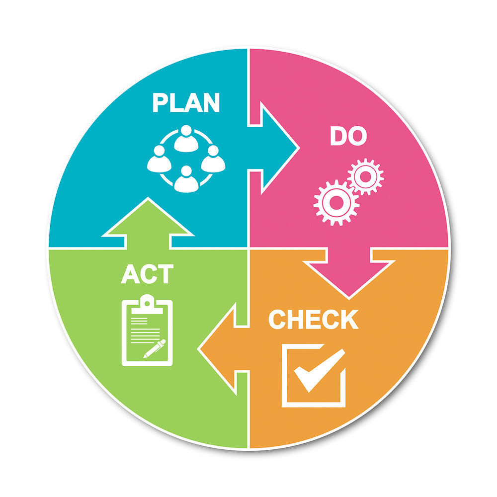 nên sử dụng phương pháp pdca khi nào