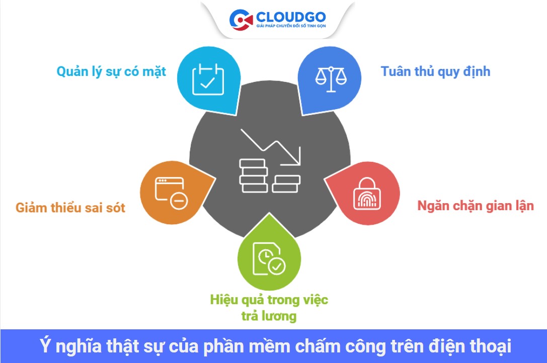 Lợi ích từ phần mềm chấm công trên điện thoại mang lại