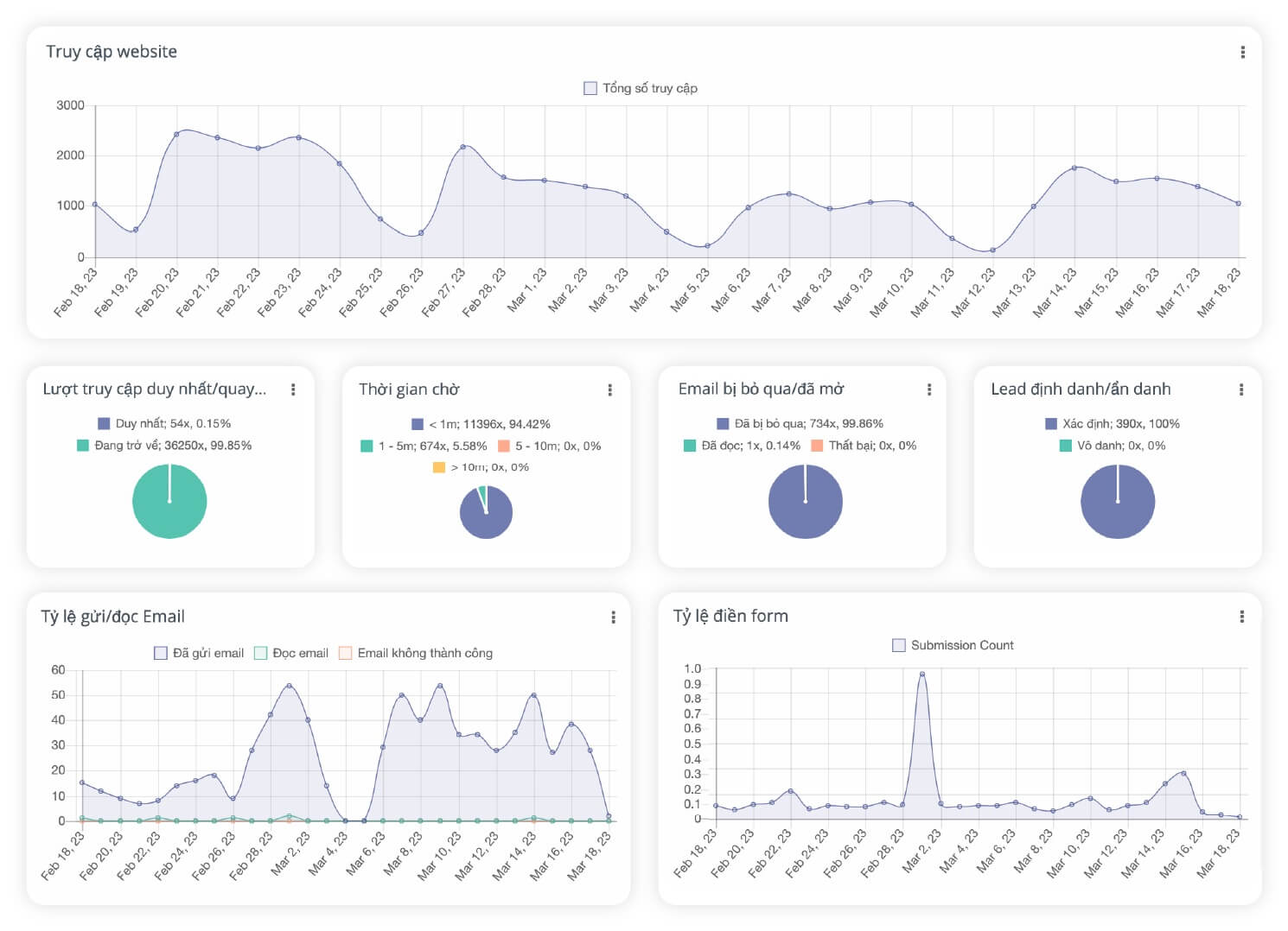 Email Marketing automation