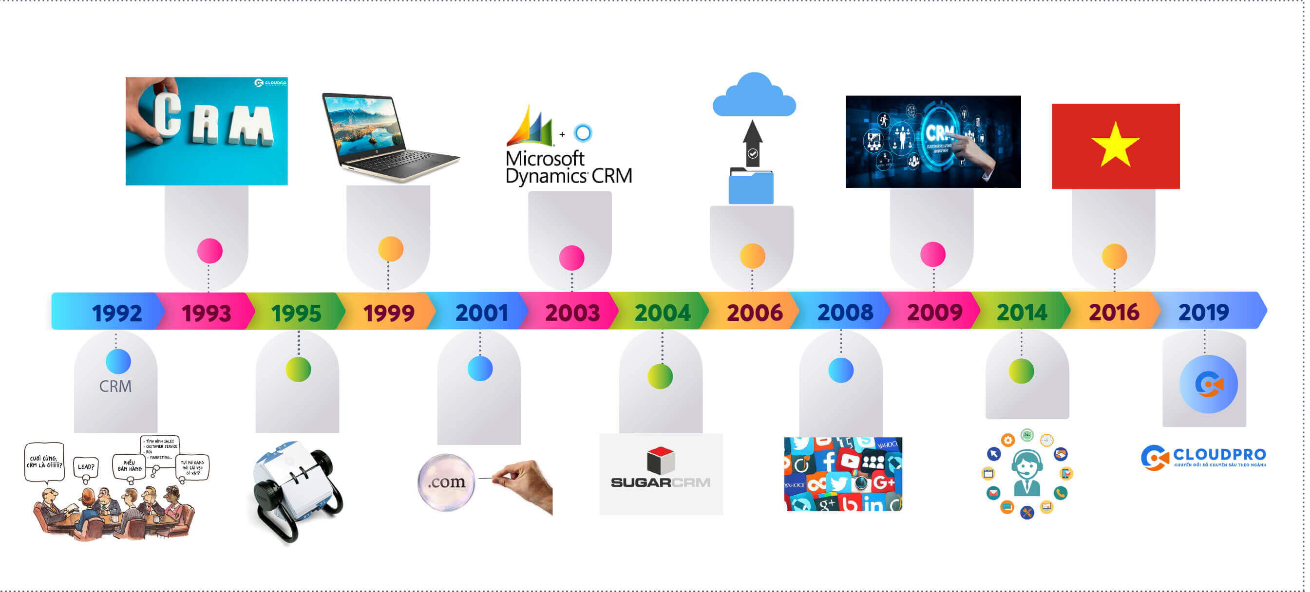 Lịch sử phát triển và dự đoán tương lai của phần mềm CRM