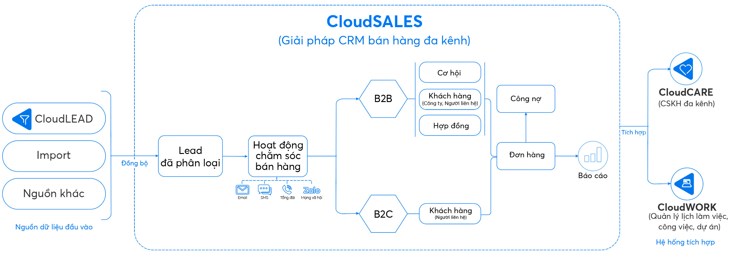 Quy trình quản lý bán hàng của phần mềm quản lý bán hàng miễn phí 14 ngày CloudSALES