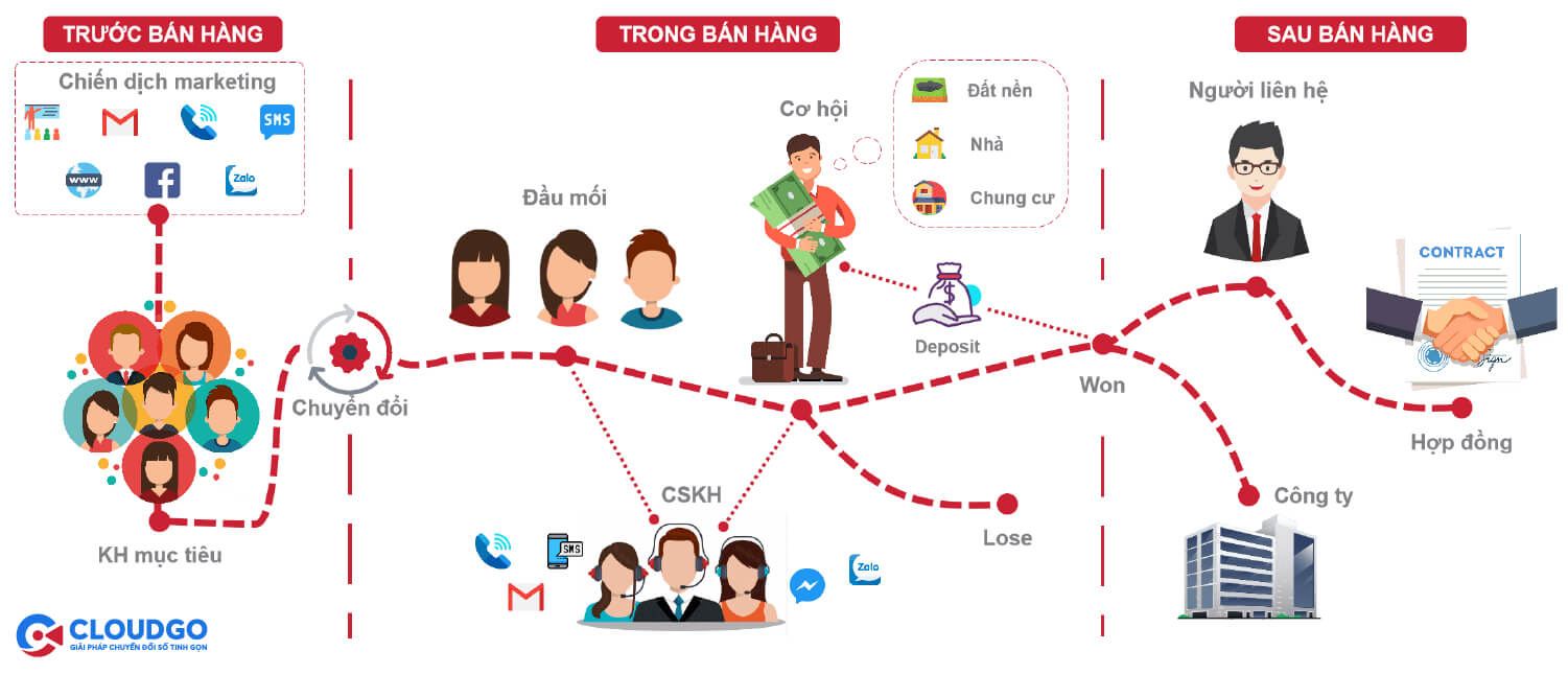 phần mềm quản lý bất động sản CloudREAL