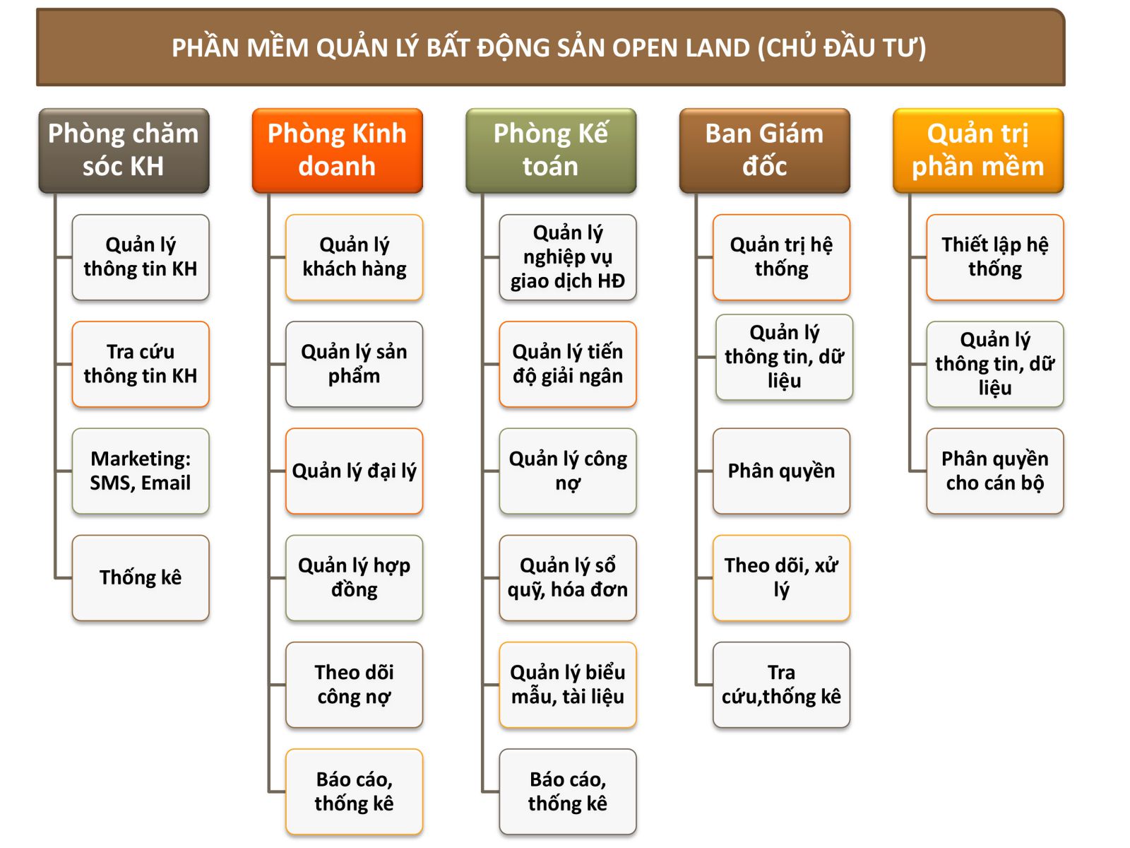 Phần mềm quản lý bất động sản OpenLand