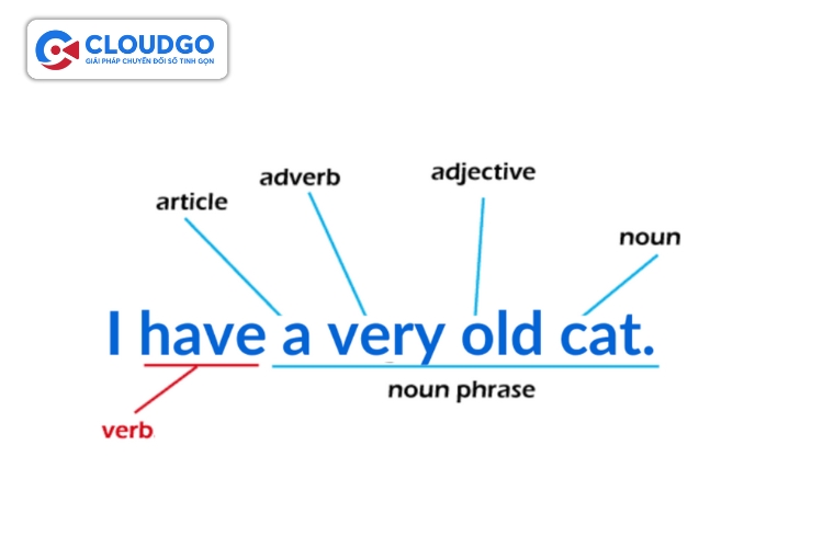 Syntactic Analysis (Phân tích cú pháp)
