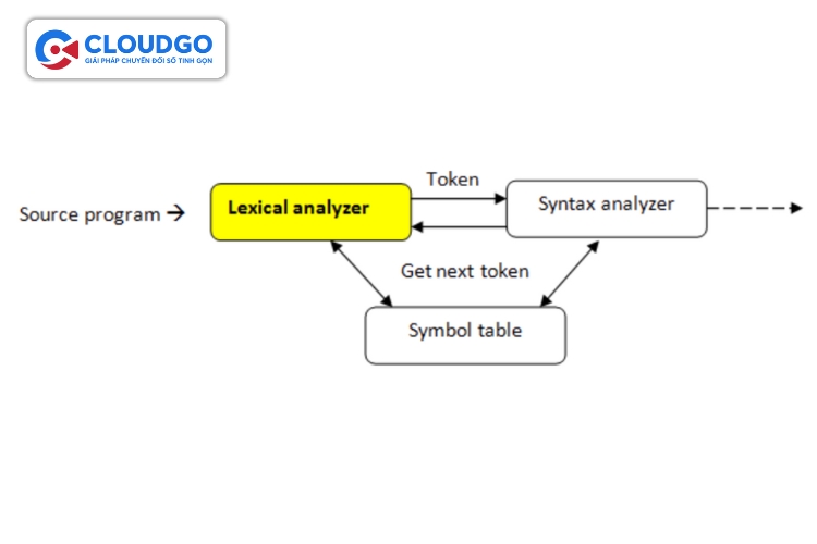 Lexical Analysis (Phân tích từ vựng)