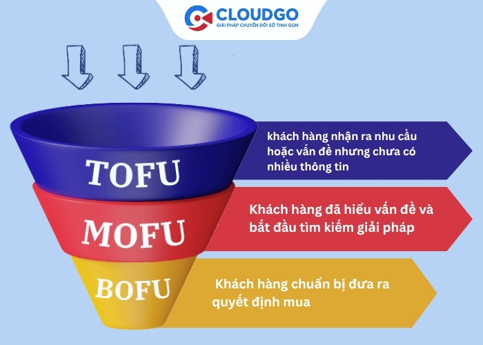 Mô hình phễu marketing ToFu, MoFu, BoFu
