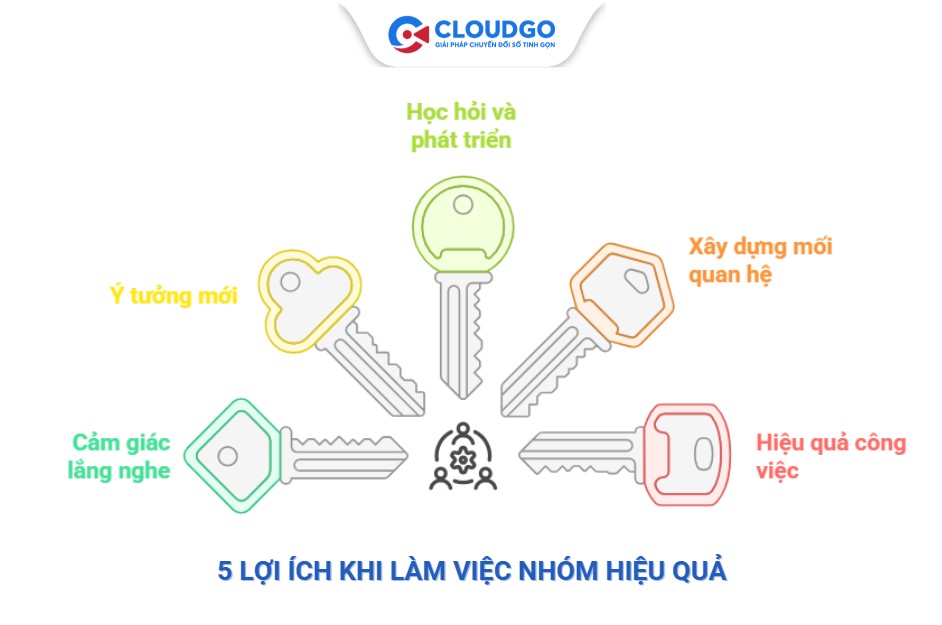 Lợi ích khi có phương pháp làm việc nhóm hiệu quả