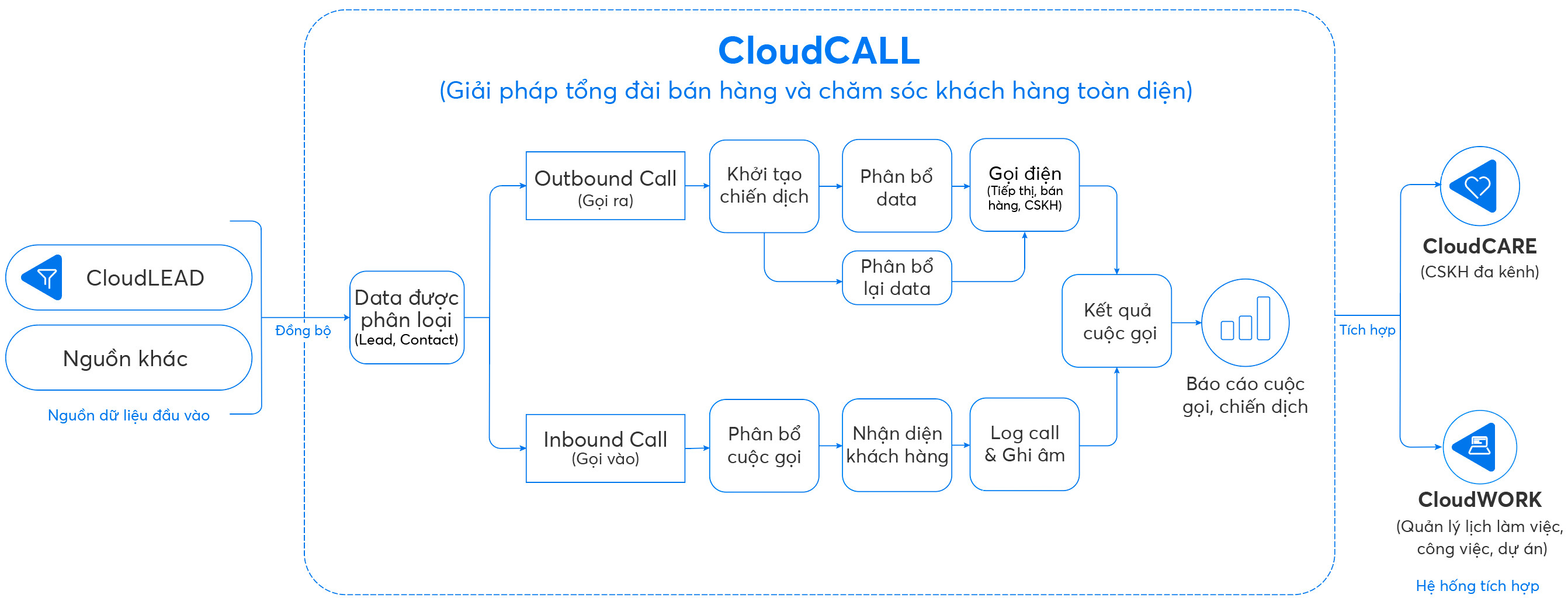 Quy trình giải pháp tổng đài bán hàng và chăm sóc khách hàng bằng CloudCALL