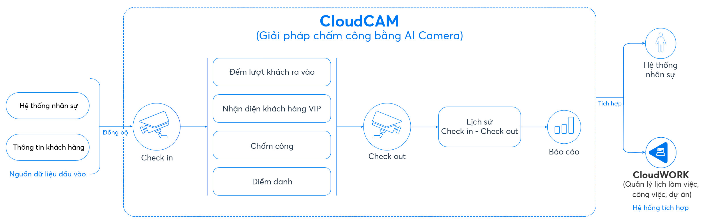 Quy trình chấm công, điểm danh bằng CloudCAM