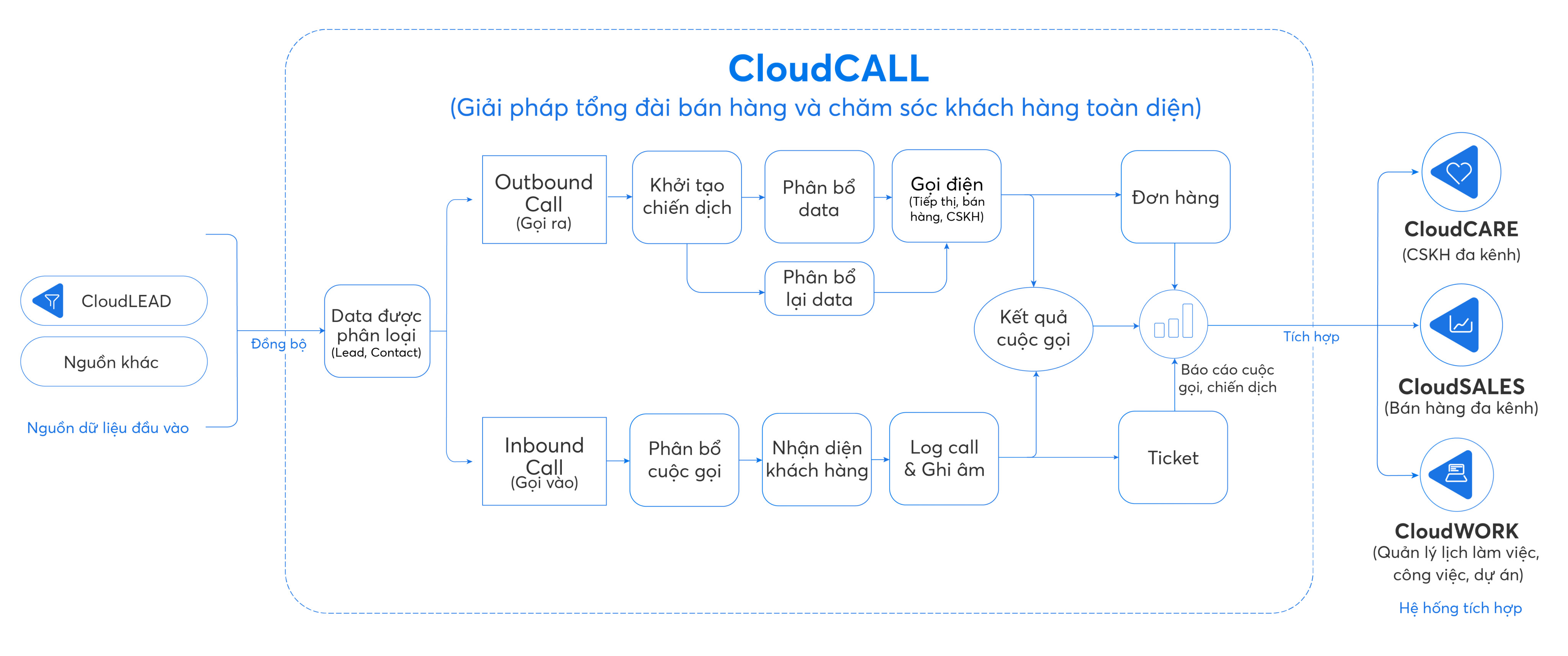 Quy trình giải pháp tổng đài bán hàng và chăm sóc khách hàng bằng CloudCALL