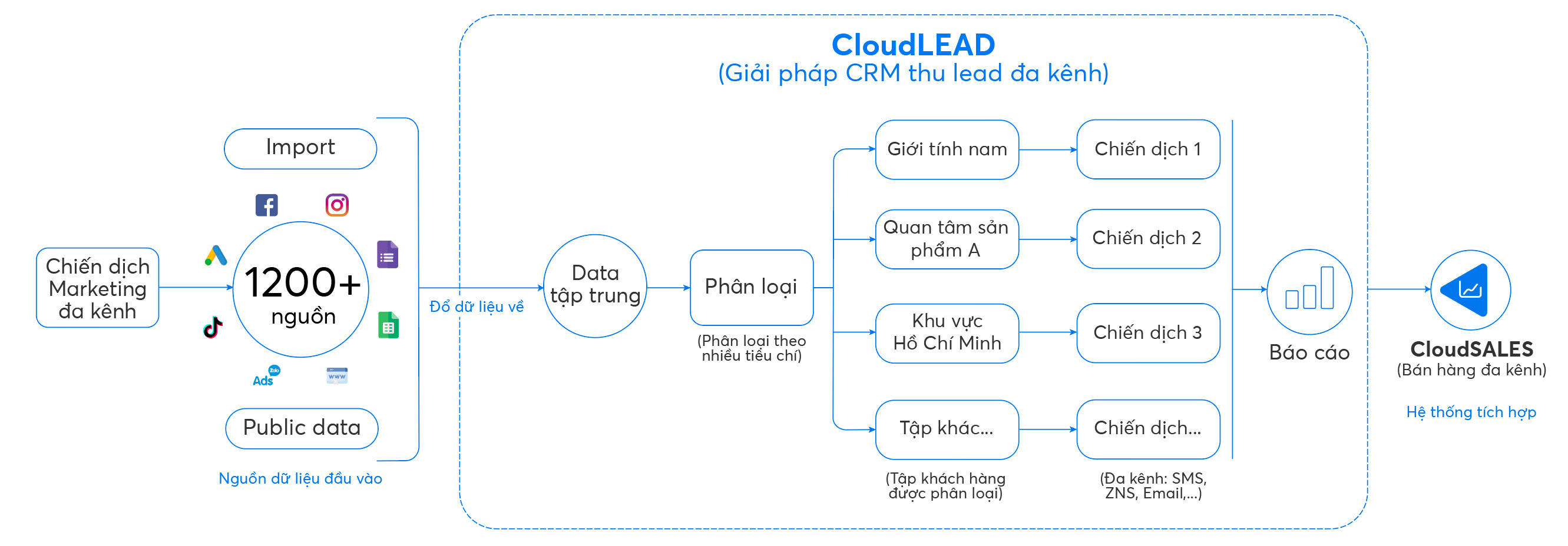 Quy trình giải pháp thu lead đa kênh bằng CloudLEAD