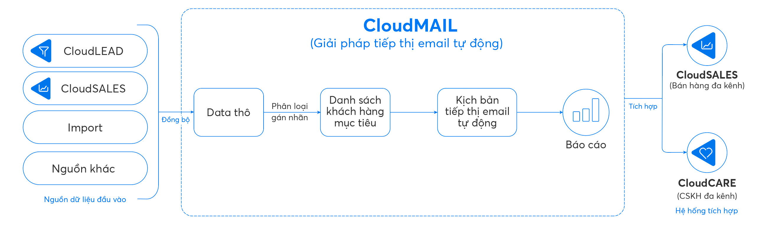 Quy trình tiếp thị email tự động bằng CloudMAIL