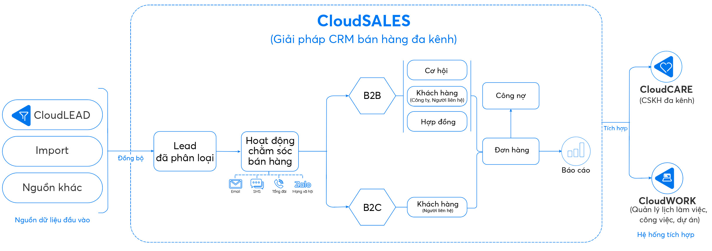 Quy trình bán hàng chuyên nghiệp bằng CloudSALES