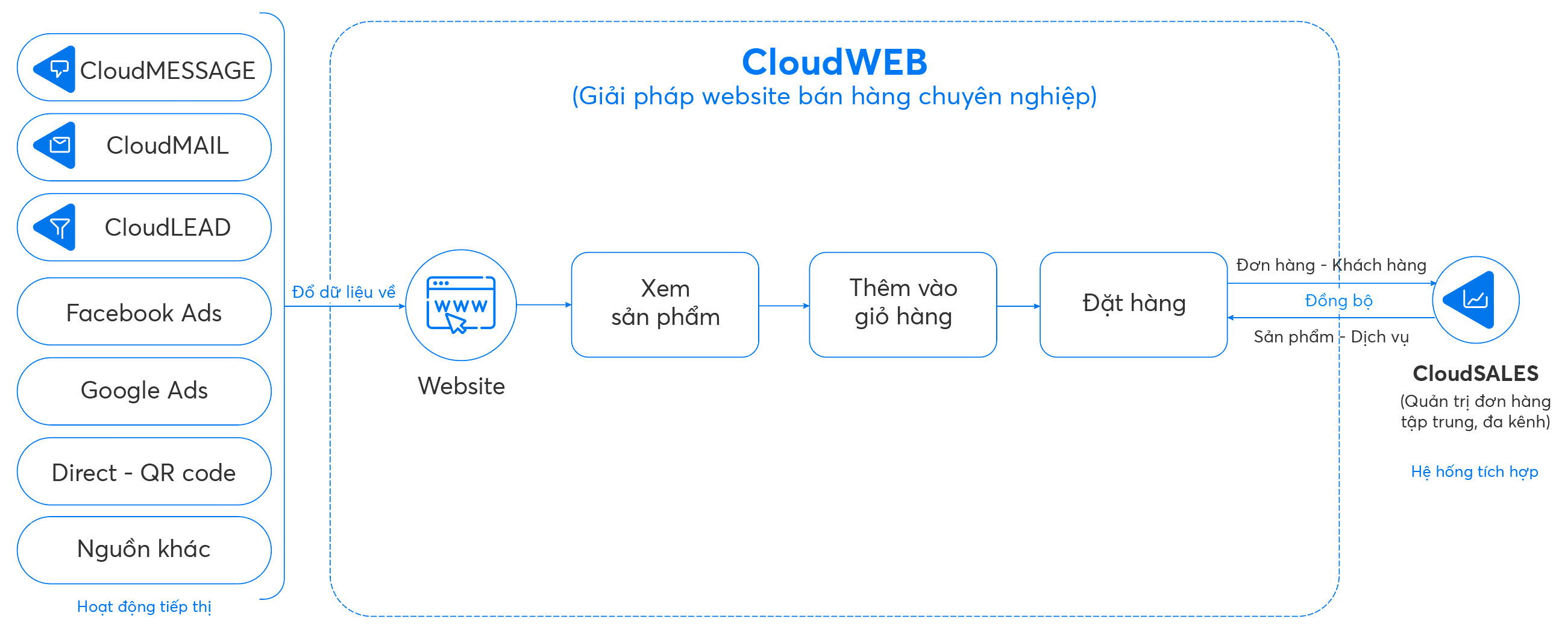 Quy trình sử dụng website bán hàng chuyên nghiệp bằng CloudWEB