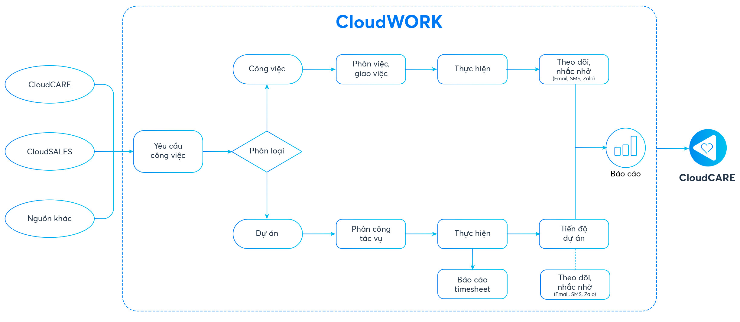 quy trình của CloudWORK