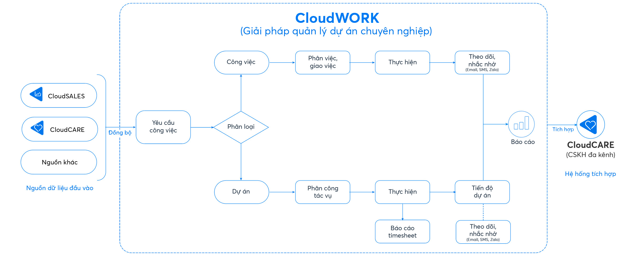 Quy trình quản lý dự án chuyên nghiệp bằng CloudWORK