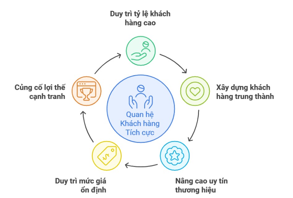 Lợi ích thực tế từ quan hệ khách hàng tích cực mang lại