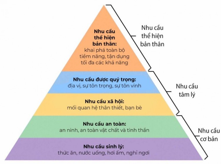 tháp nhu cầu Maslow