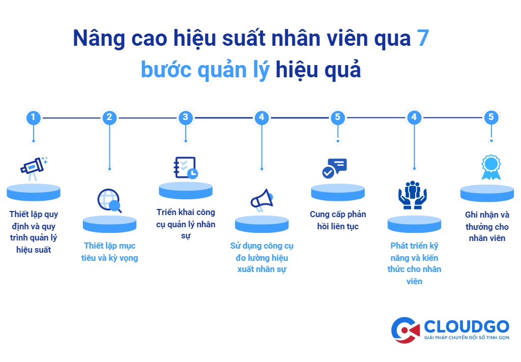 Thực hiện quy trình quản lý nhân sự