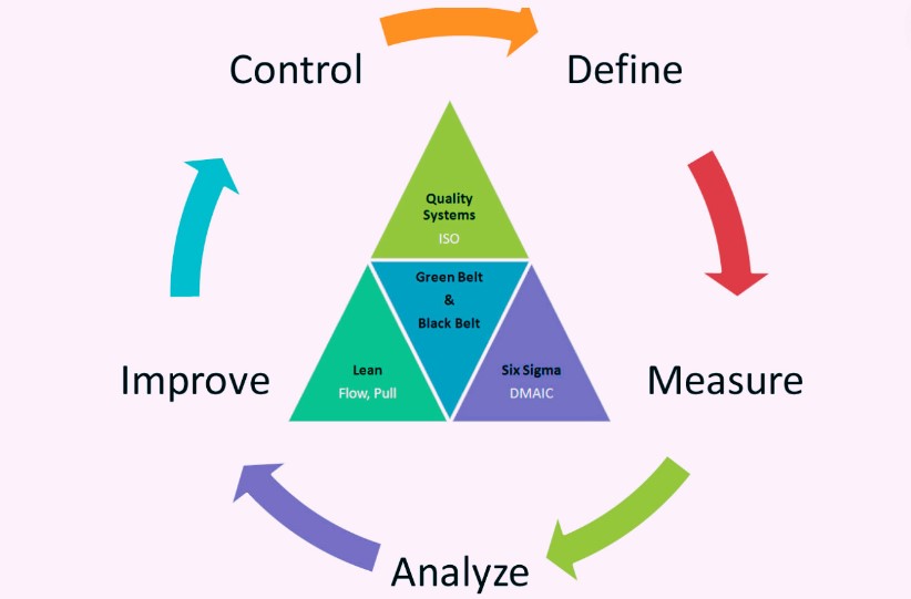 phương pháp six sigma