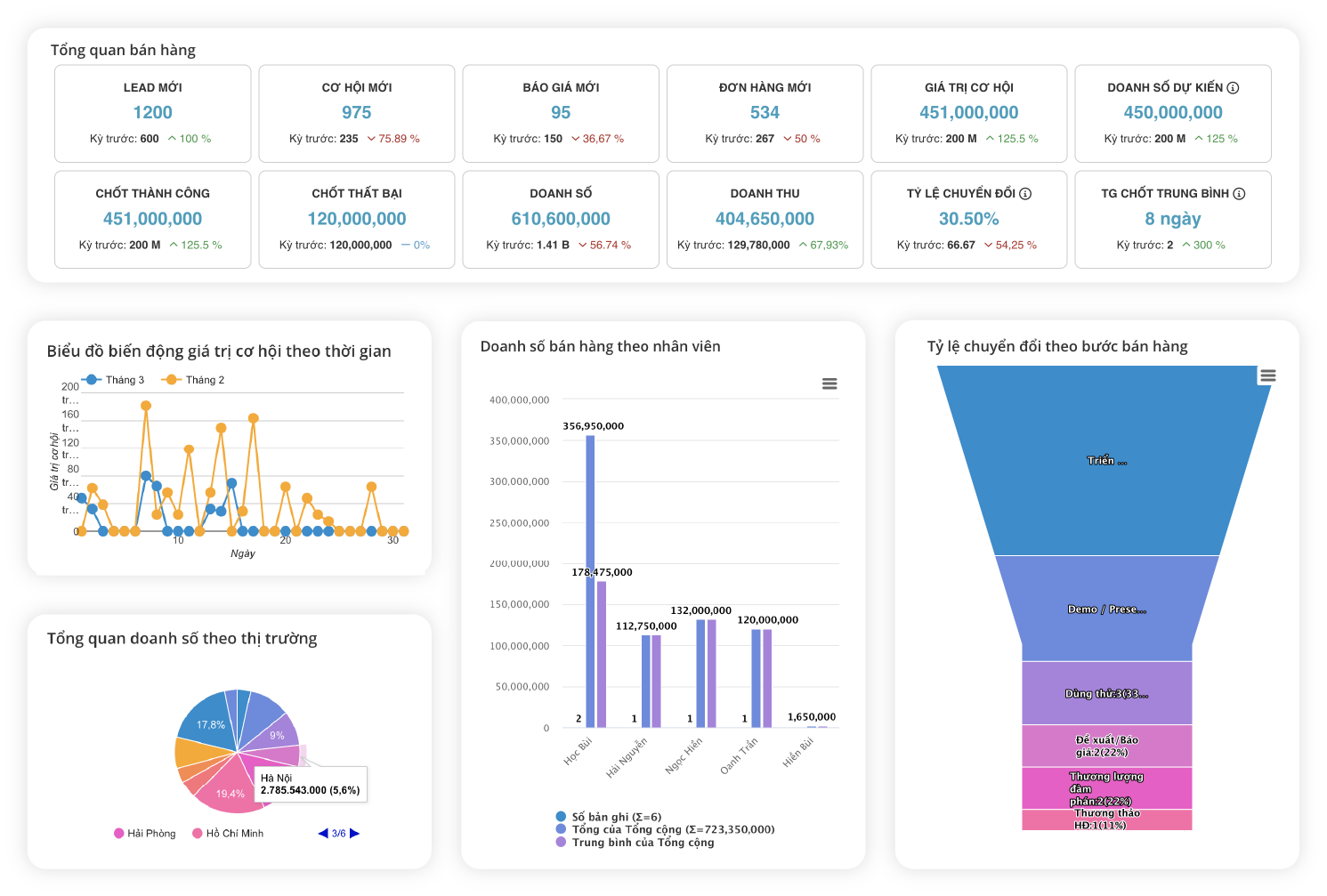 Một số giao diện từ CloudSALES thuộc Phần mềm CRM CloudGO hỗ trợ quản lý tài chính cho khách hàng