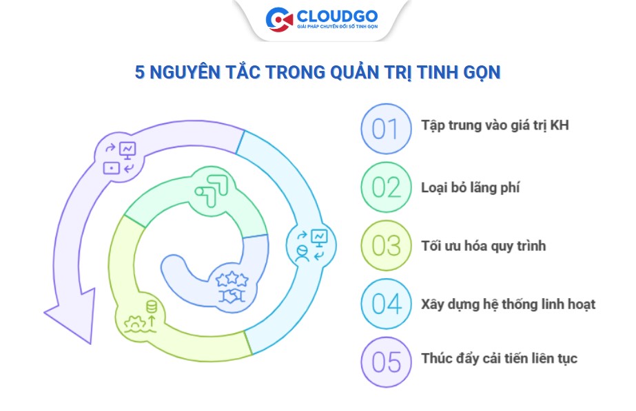 5 Nguyên tắc quản trị tinh gọn gồm những gì