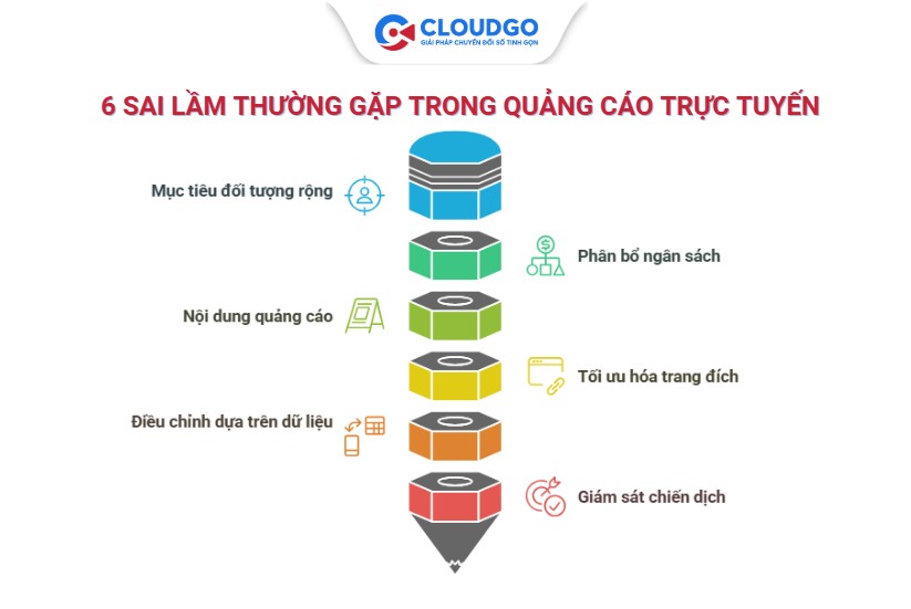 Những sai lầm thường gặp trong quảng cáo trực tuyến