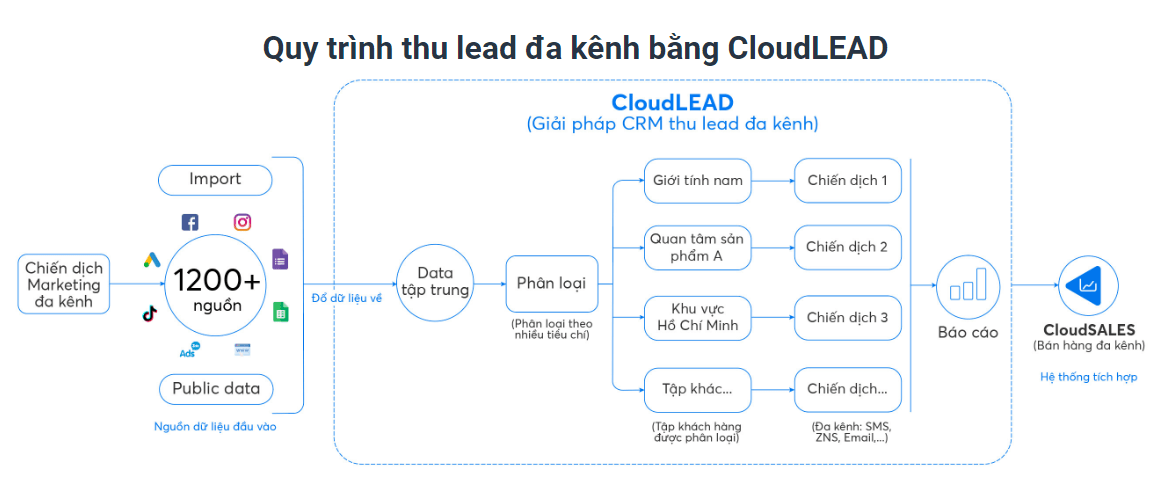 CloudLEAD - Giải pháp CRM thu lead đa kênh