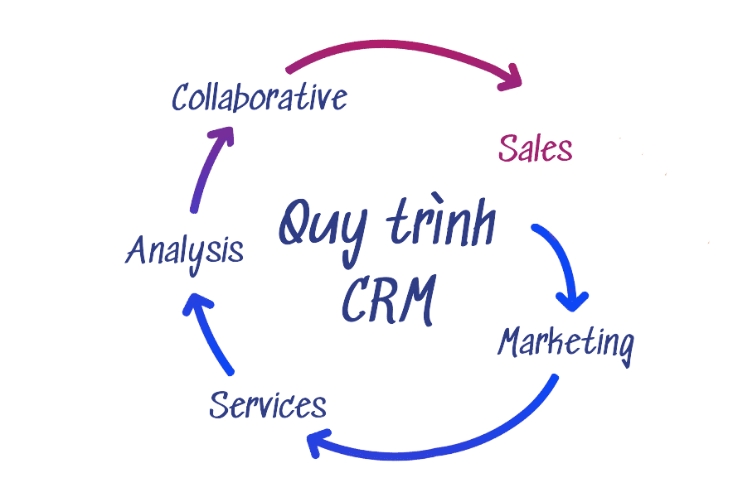 Quy trình hoạt động của CRM