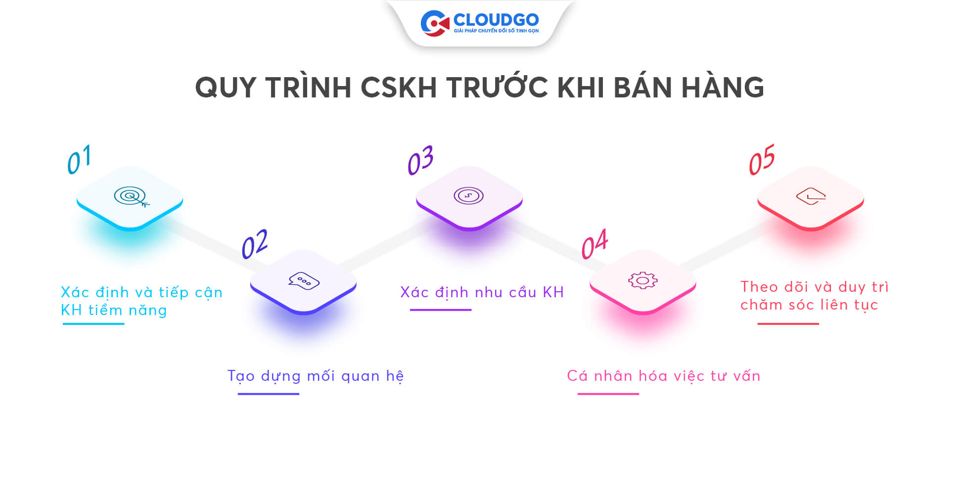 sơ đồ quy trình chăm sóc khách hàng trước bán hàng