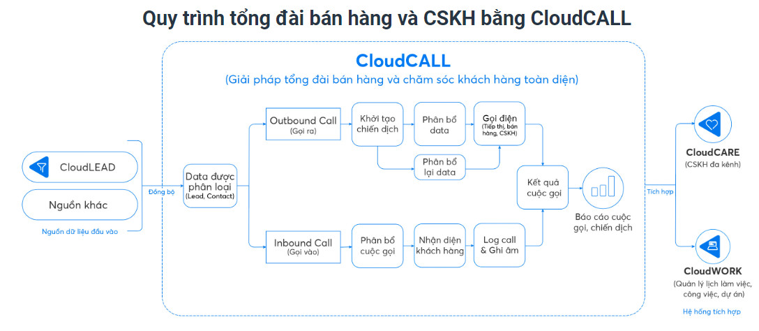 Quy trình tổng đài bán hàng và CSKH bằng CloudCALL