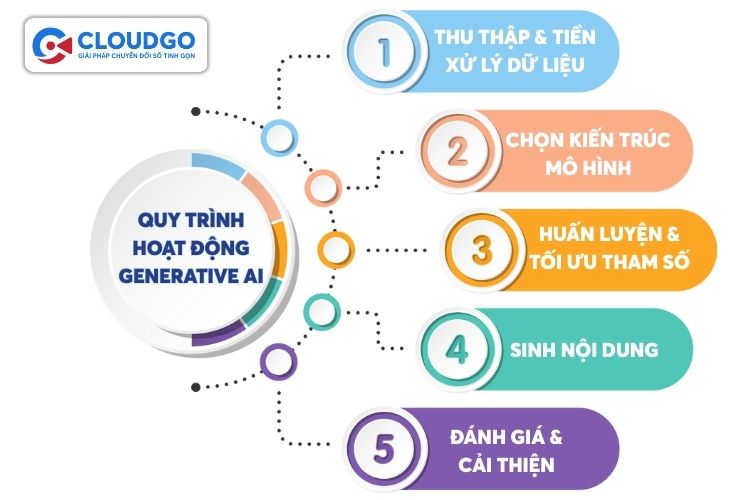 Generative AI có 5 bước chính trong quy trình hoạt động