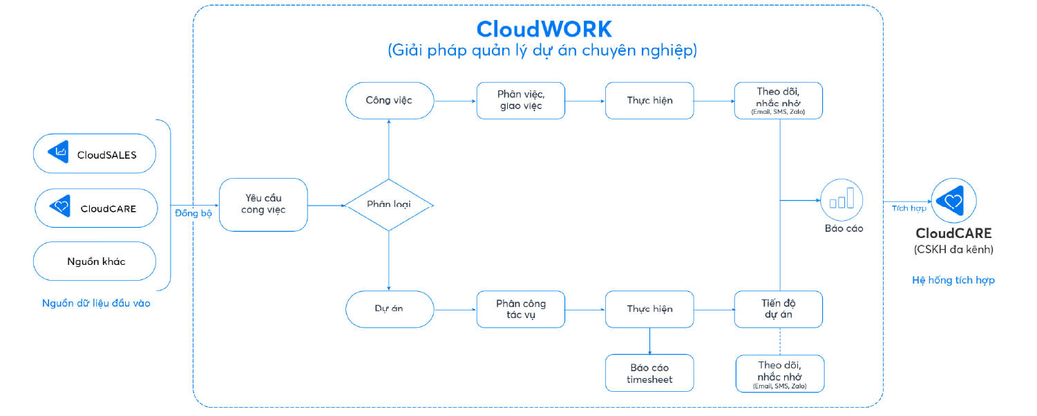 giải pháp CloudWORK cho quản lý dự án