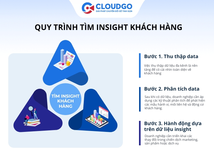 Quy trình tìm insight khách hàng hiệu quả